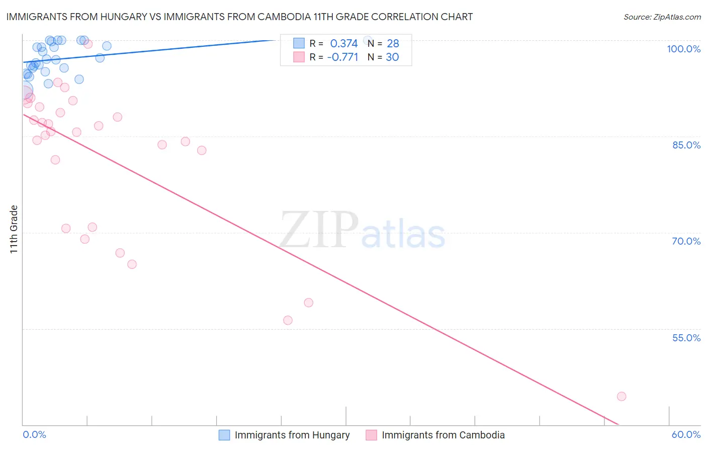 Immigrants from Hungary vs Immigrants from Cambodia 11th Grade
