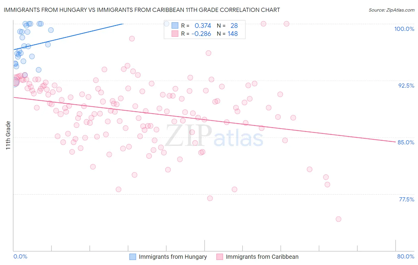Immigrants from Hungary vs Immigrants from Caribbean 11th Grade