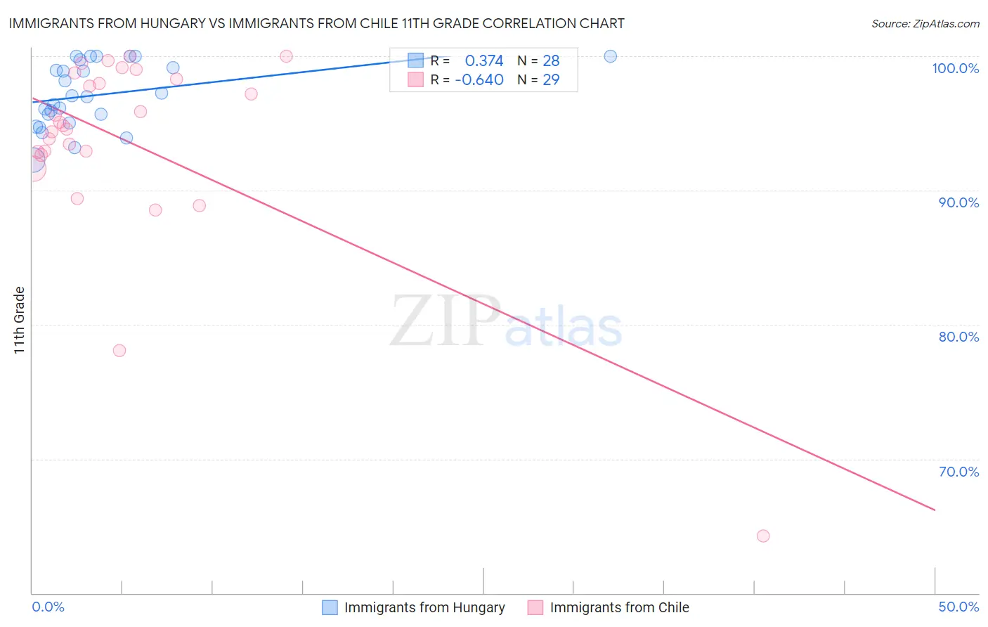 Immigrants from Hungary vs Immigrants from Chile 11th Grade