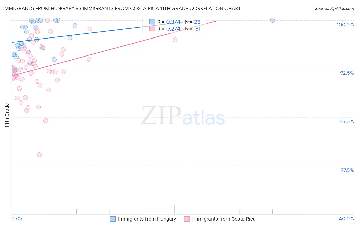 Immigrants from Hungary vs Immigrants from Costa Rica 11th Grade