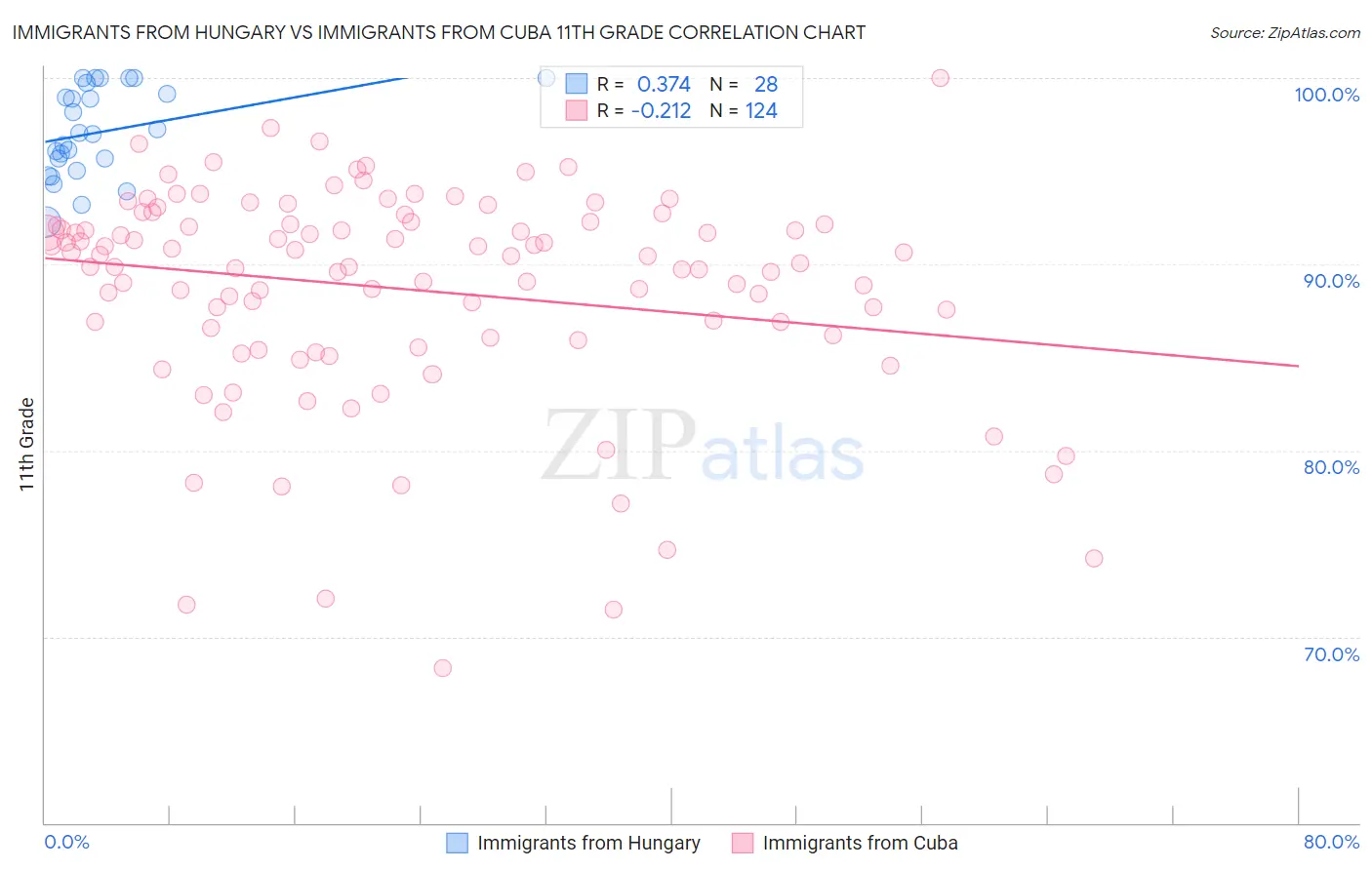 Immigrants from Hungary vs Immigrants from Cuba 11th Grade