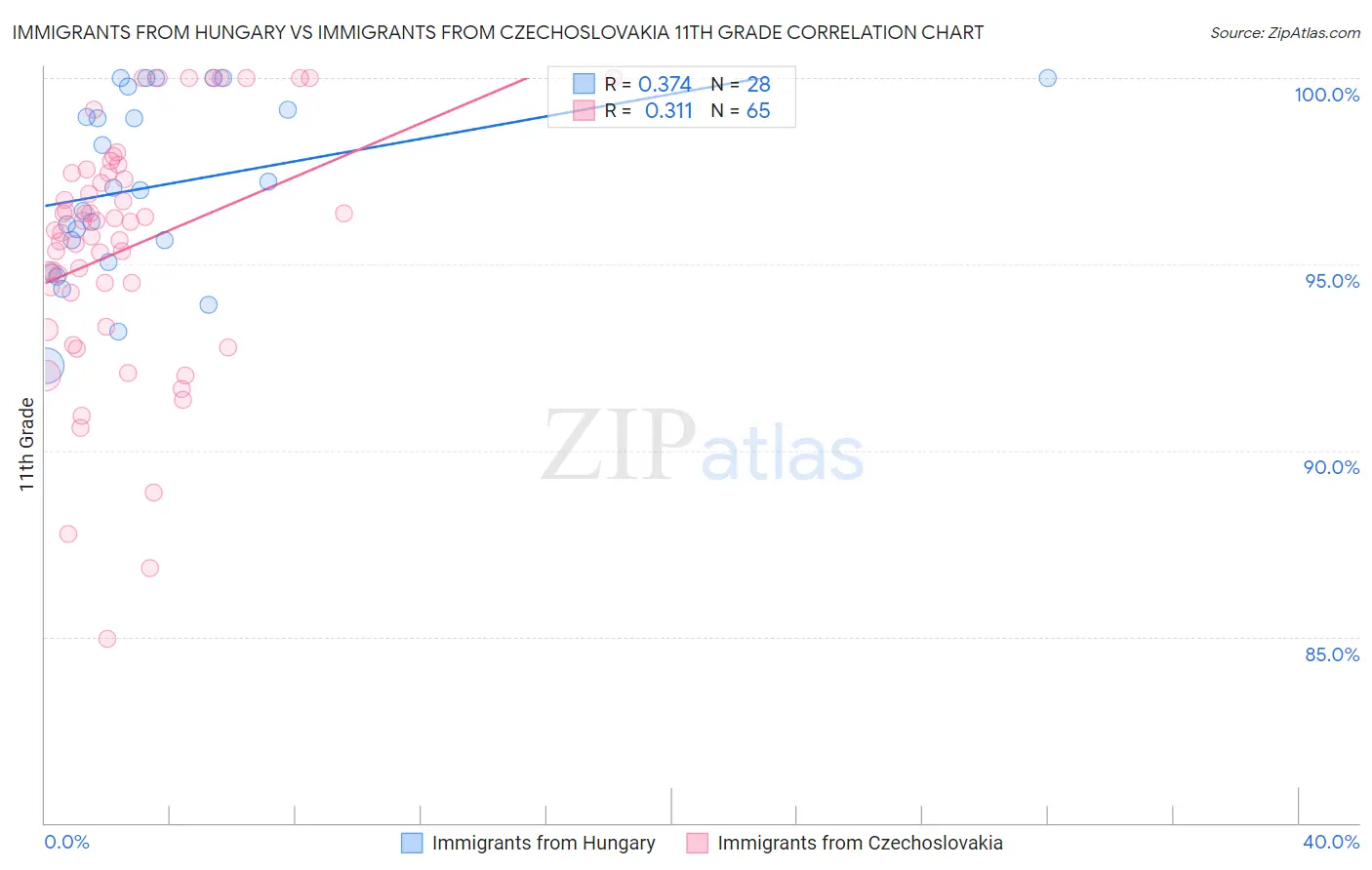 Immigrants from Hungary vs Immigrants from Czechoslovakia 11th Grade
