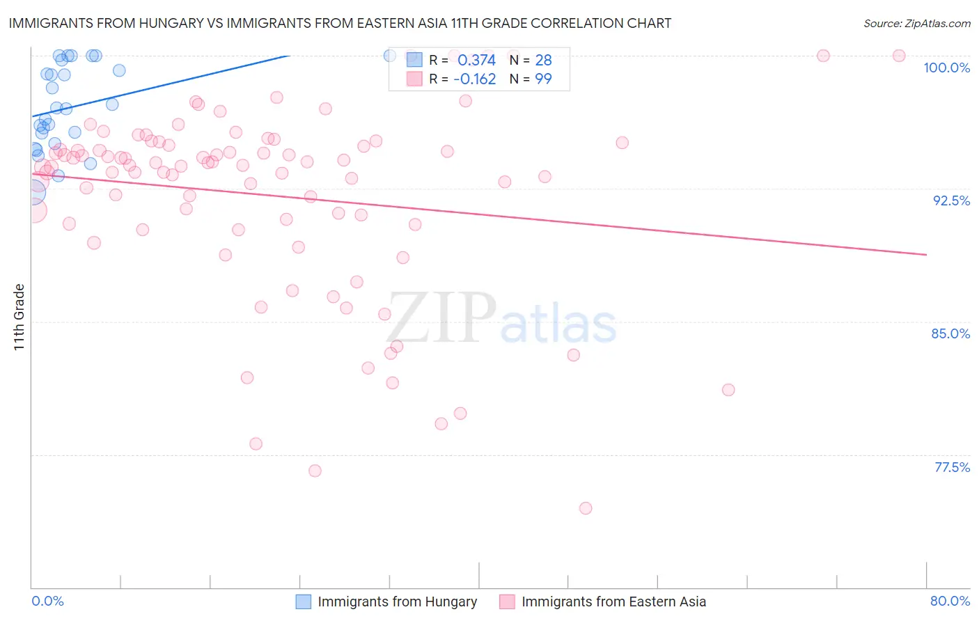 Immigrants from Hungary vs Immigrants from Eastern Asia 11th Grade