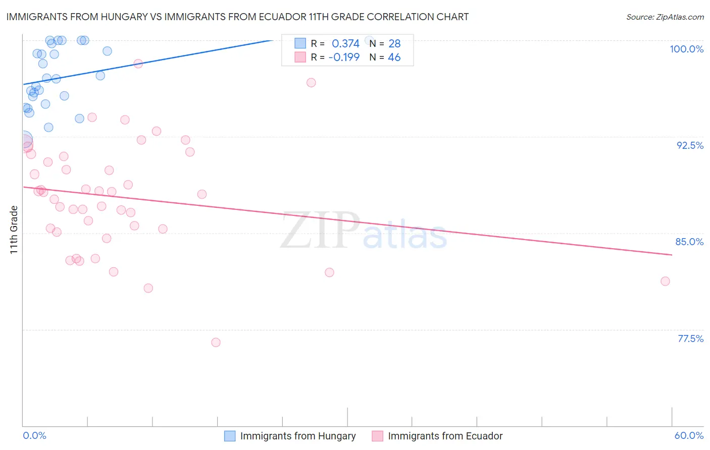 Immigrants from Hungary vs Immigrants from Ecuador 11th Grade
