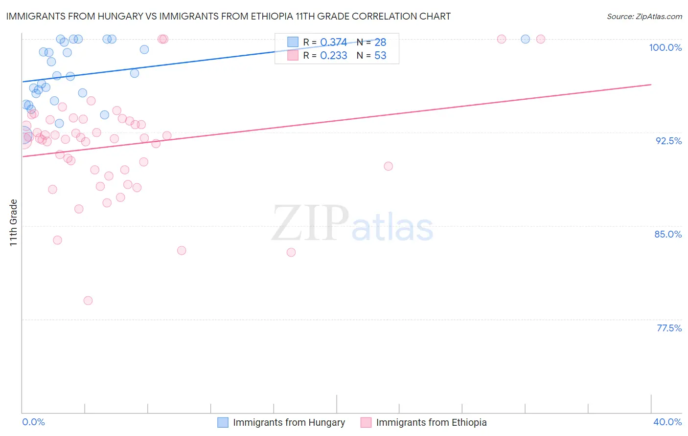 Immigrants from Hungary vs Immigrants from Ethiopia 11th Grade