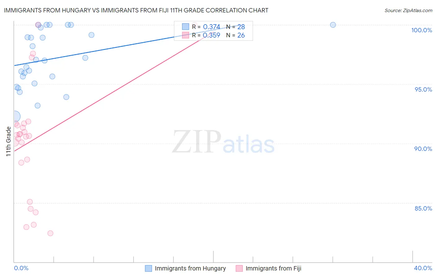 Immigrants from Hungary vs Immigrants from Fiji 11th Grade