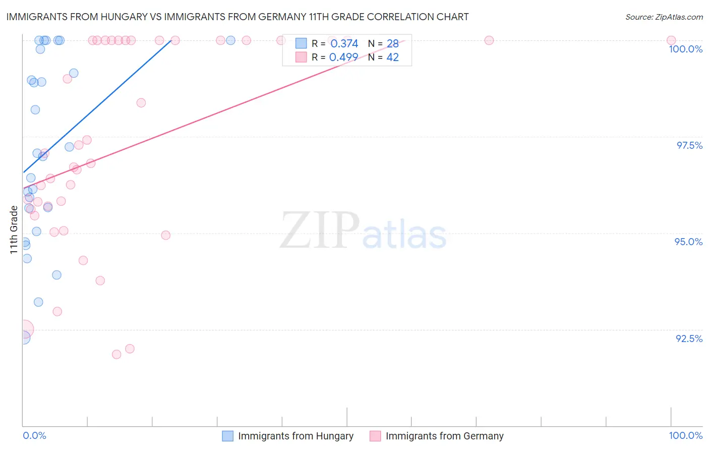 Immigrants from Hungary vs Immigrants from Germany 11th Grade