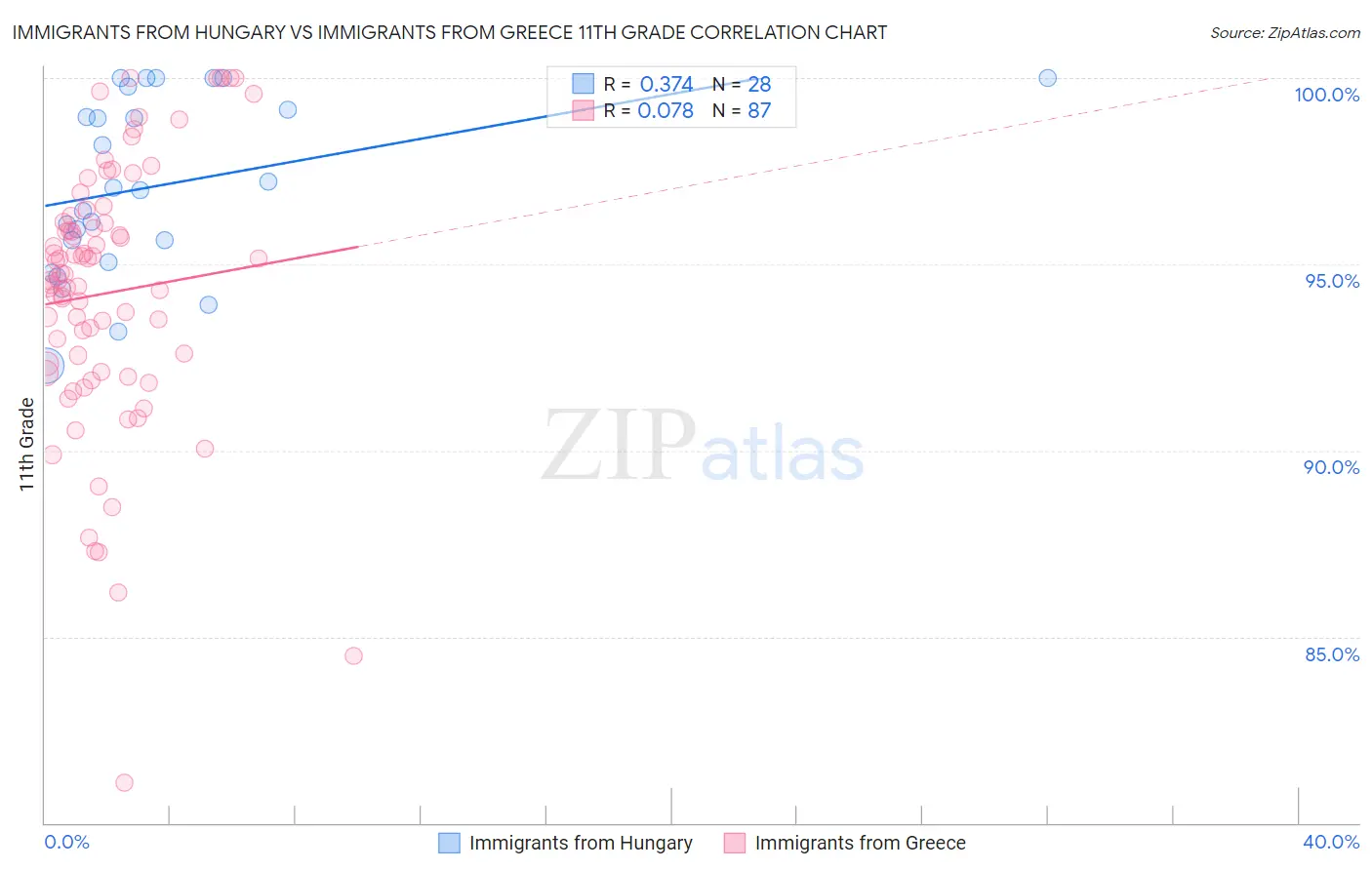 Immigrants from Hungary vs Immigrants from Greece 11th Grade
