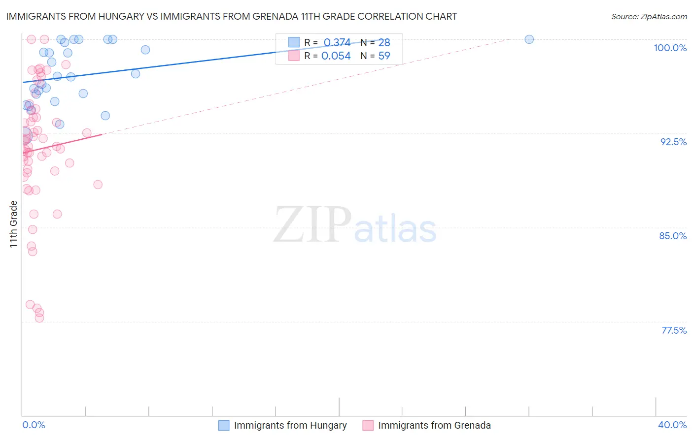 Immigrants from Hungary vs Immigrants from Grenada 11th Grade