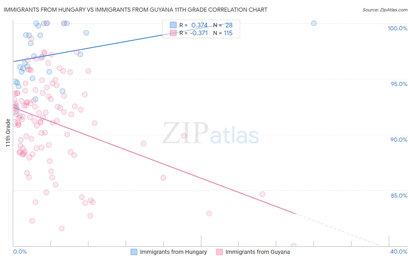 Immigrants from Hungary vs Immigrants from Guyana 11th Grade