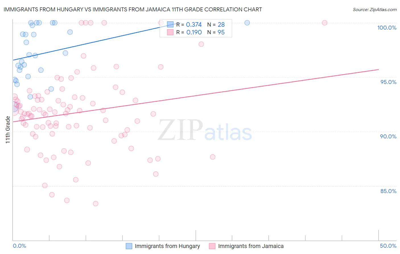 Immigrants from Hungary vs Immigrants from Jamaica 11th Grade