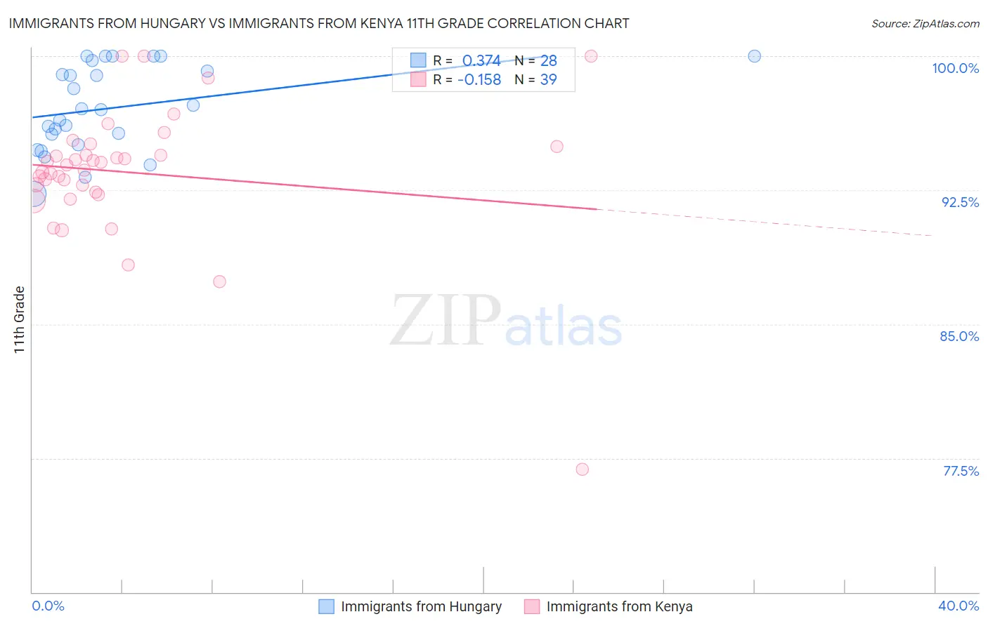 Immigrants from Hungary vs Immigrants from Kenya 11th Grade