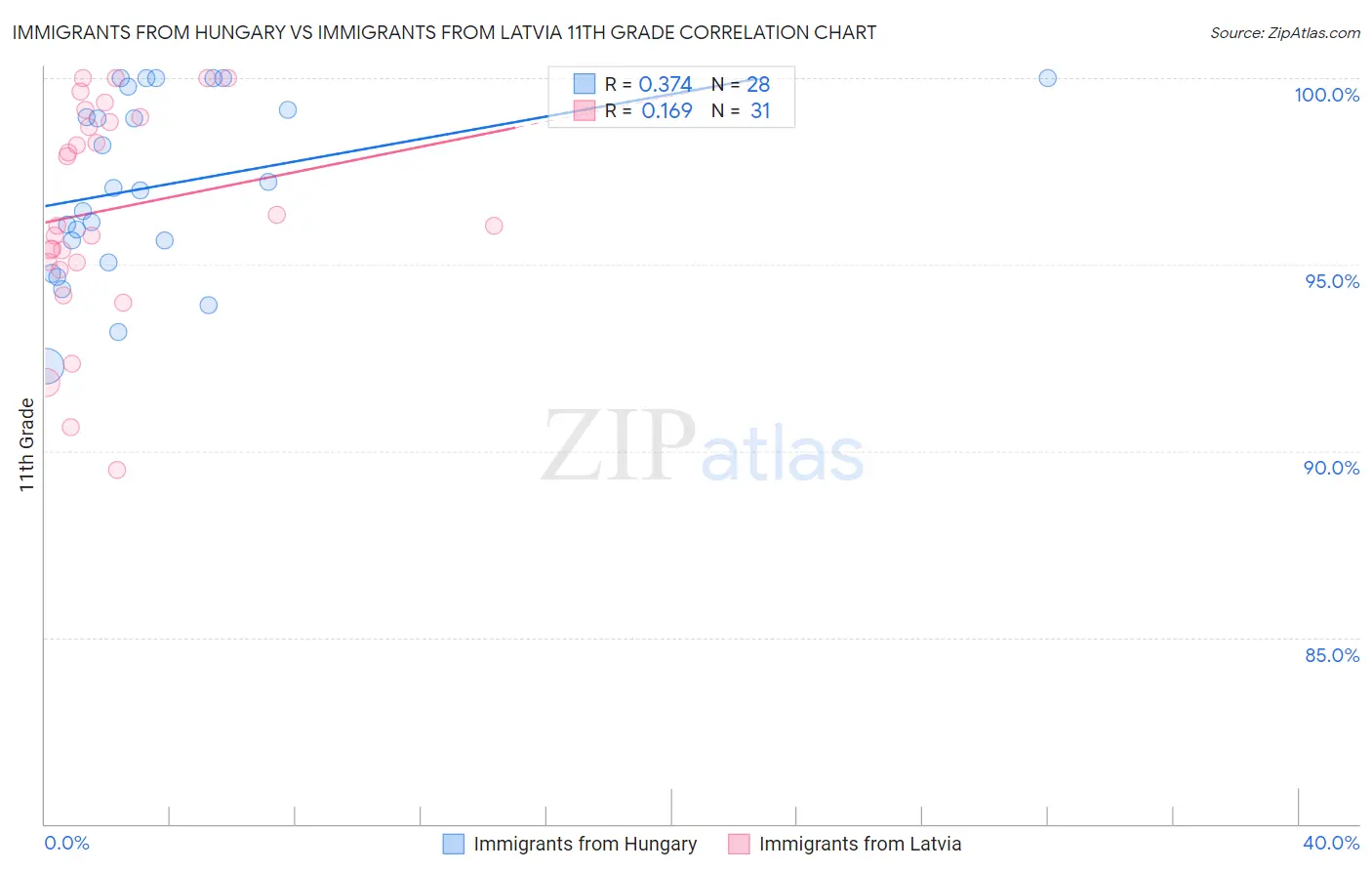 Immigrants from Hungary vs Immigrants from Latvia 11th Grade