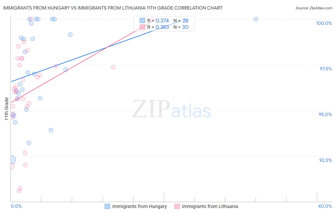 Immigrants from Hungary vs Immigrants from Lithuania 11th Grade