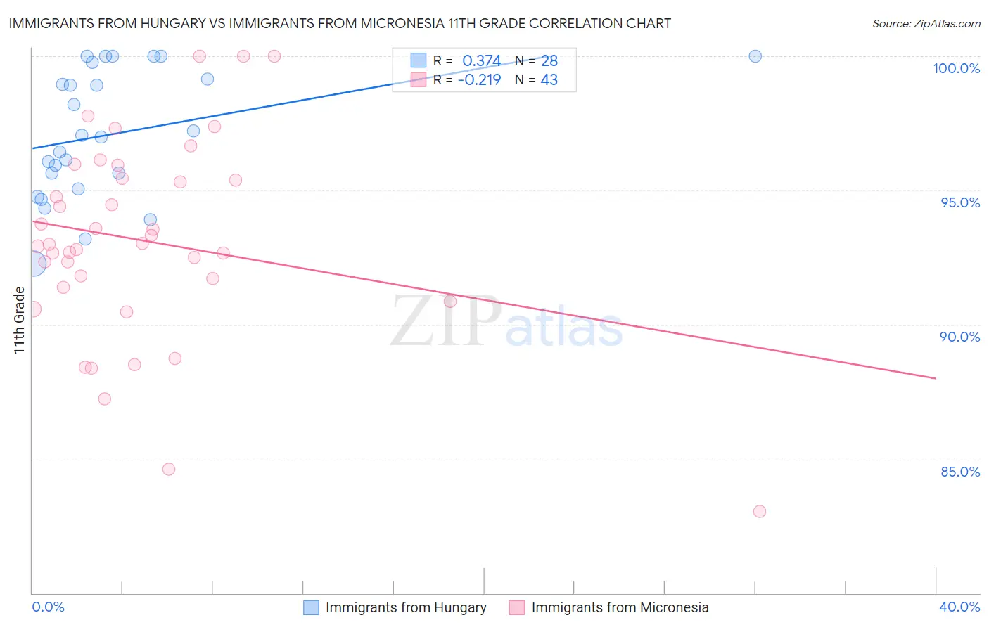 Immigrants from Hungary vs Immigrants from Micronesia 11th Grade