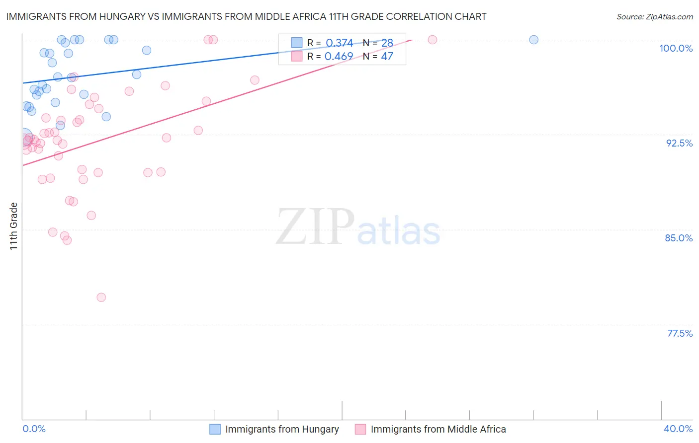 Immigrants from Hungary vs Immigrants from Middle Africa 11th Grade