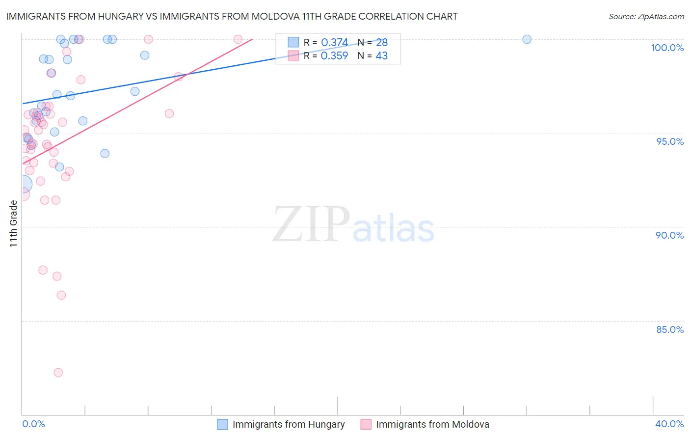 Immigrants from Hungary vs Immigrants from Moldova 11th Grade