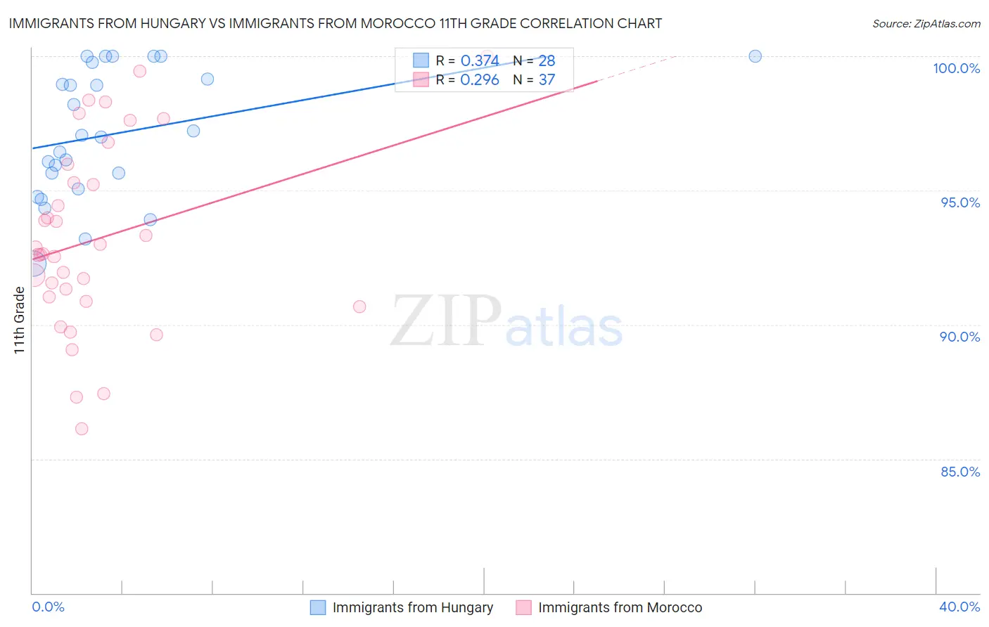 Immigrants from Hungary vs Immigrants from Morocco 11th Grade