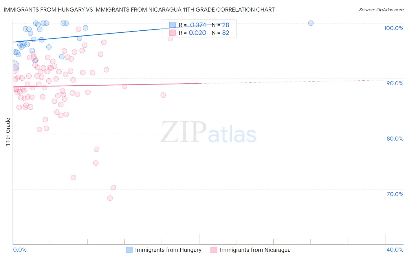 Immigrants from Hungary vs Immigrants from Nicaragua 11th Grade