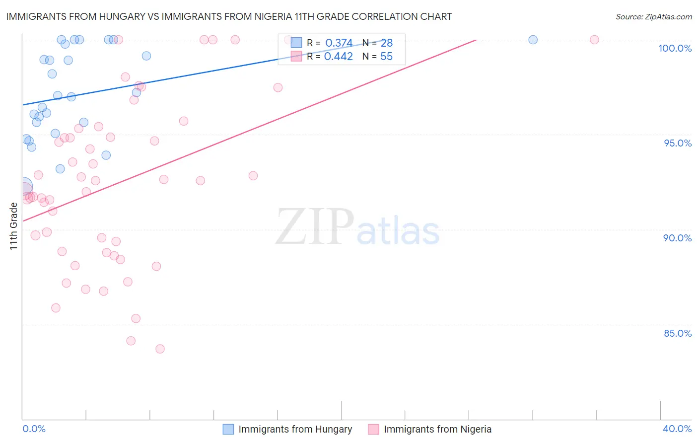 Immigrants from Hungary vs Immigrants from Nigeria 11th Grade