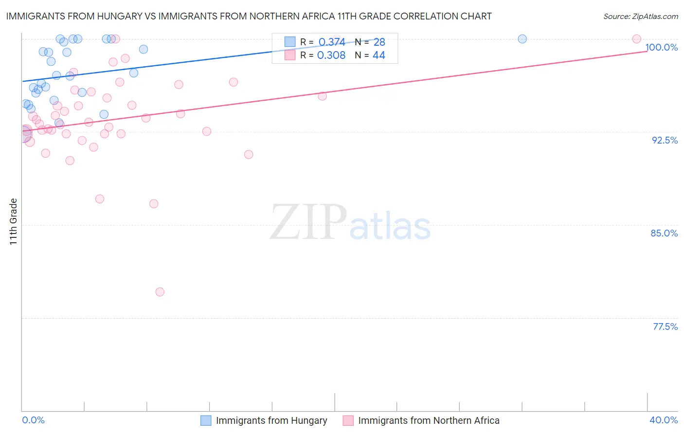 Immigrants from Hungary vs Immigrants from Northern Africa 11th Grade