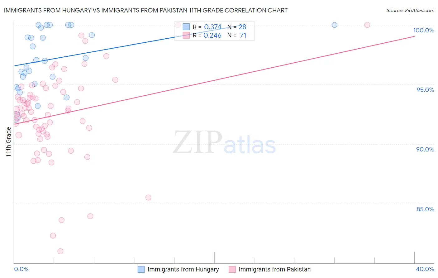 Immigrants from Hungary vs Immigrants from Pakistan 11th Grade