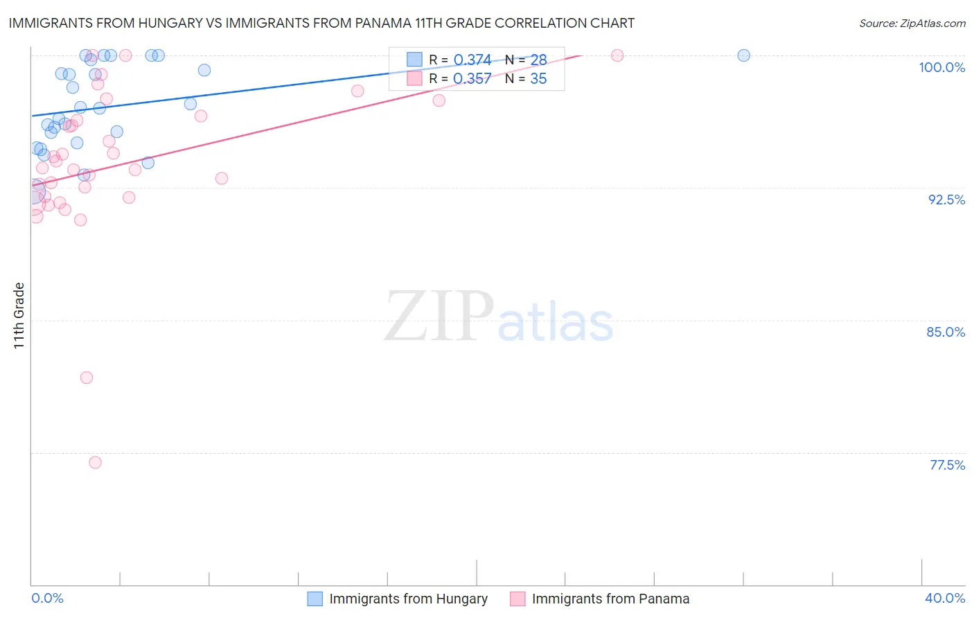 Immigrants from Hungary vs Immigrants from Panama 11th Grade