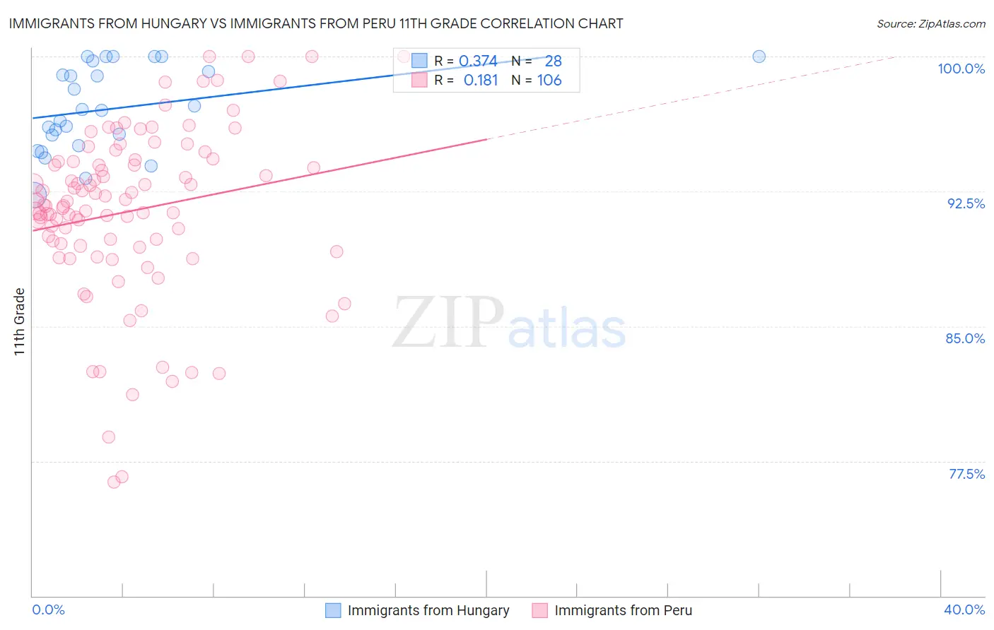 Immigrants from Hungary vs Immigrants from Peru 11th Grade