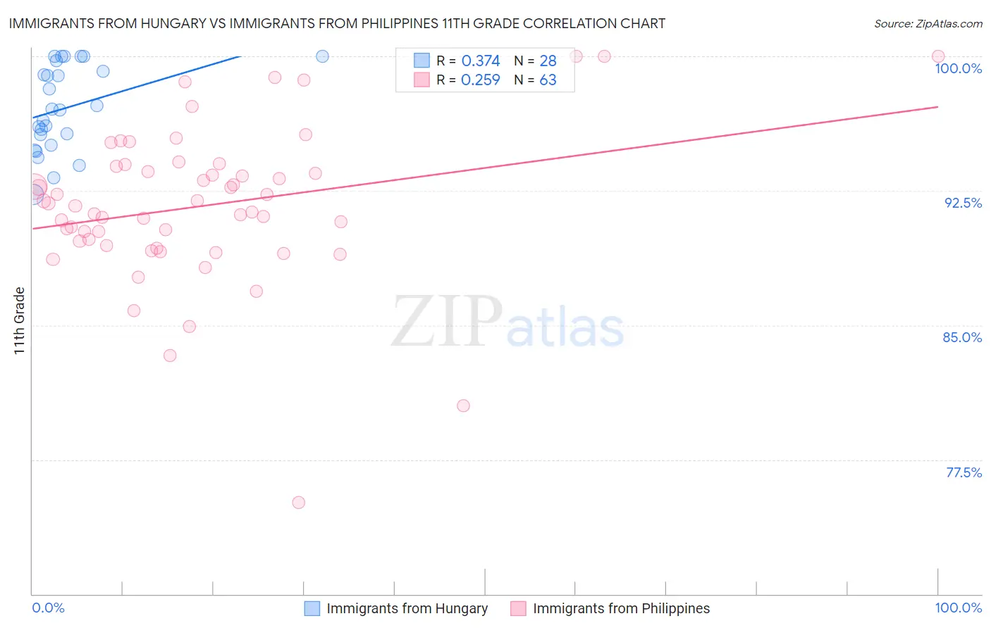 Immigrants from Hungary vs Immigrants from Philippines 11th Grade