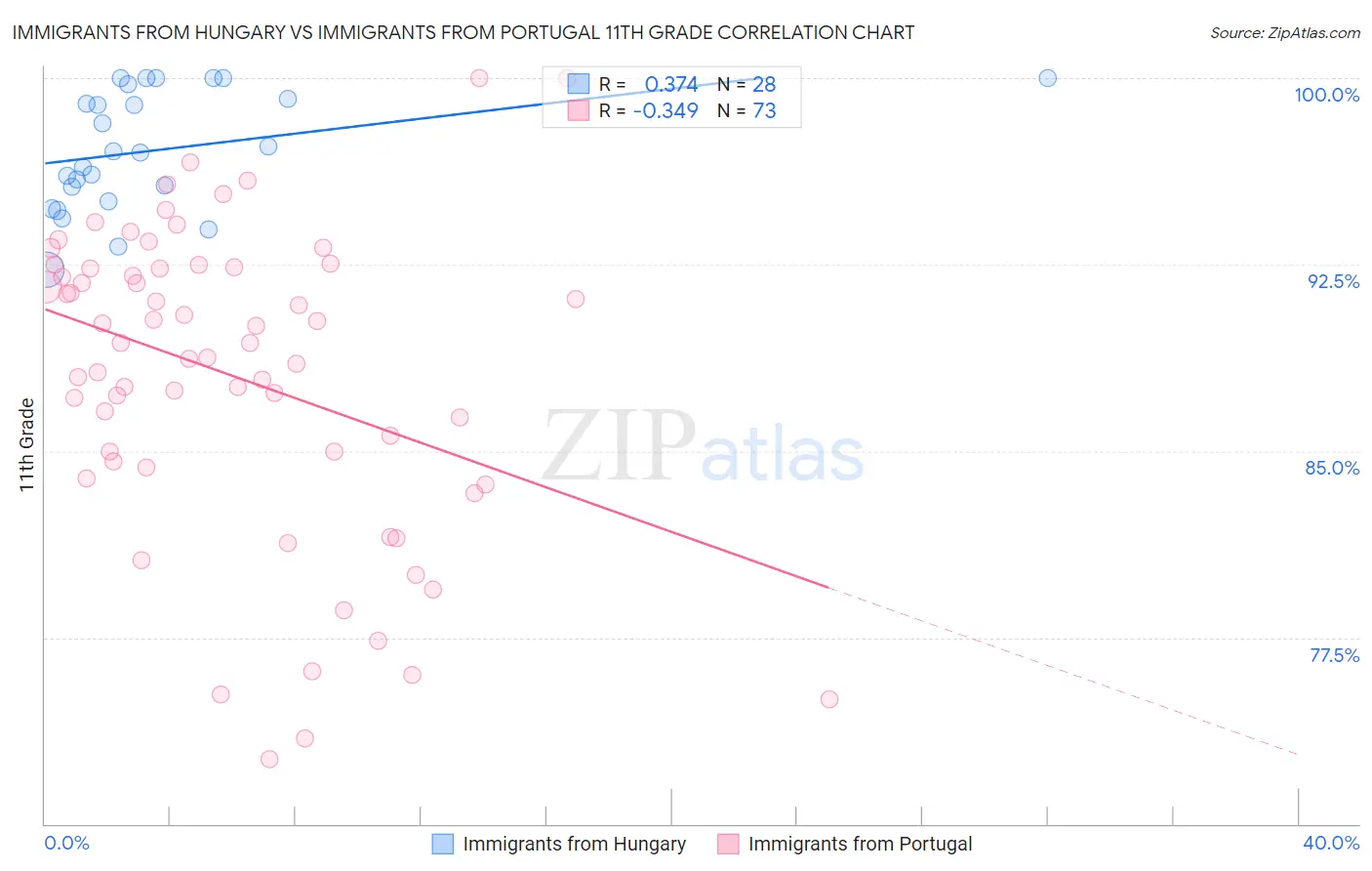 Immigrants from Hungary vs Immigrants from Portugal 11th Grade
