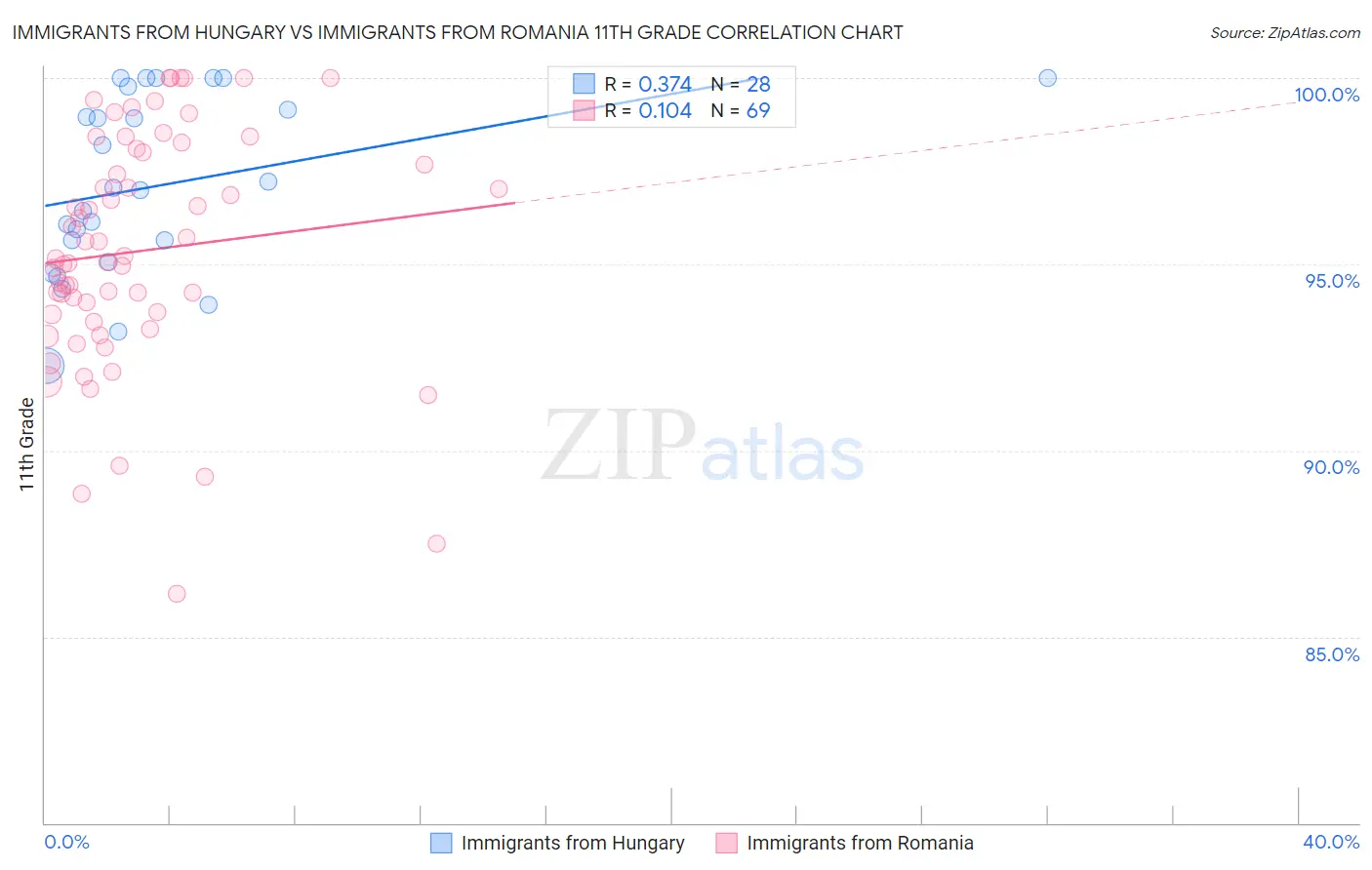 Immigrants from Hungary vs Immigrants from Romania 11th Grade