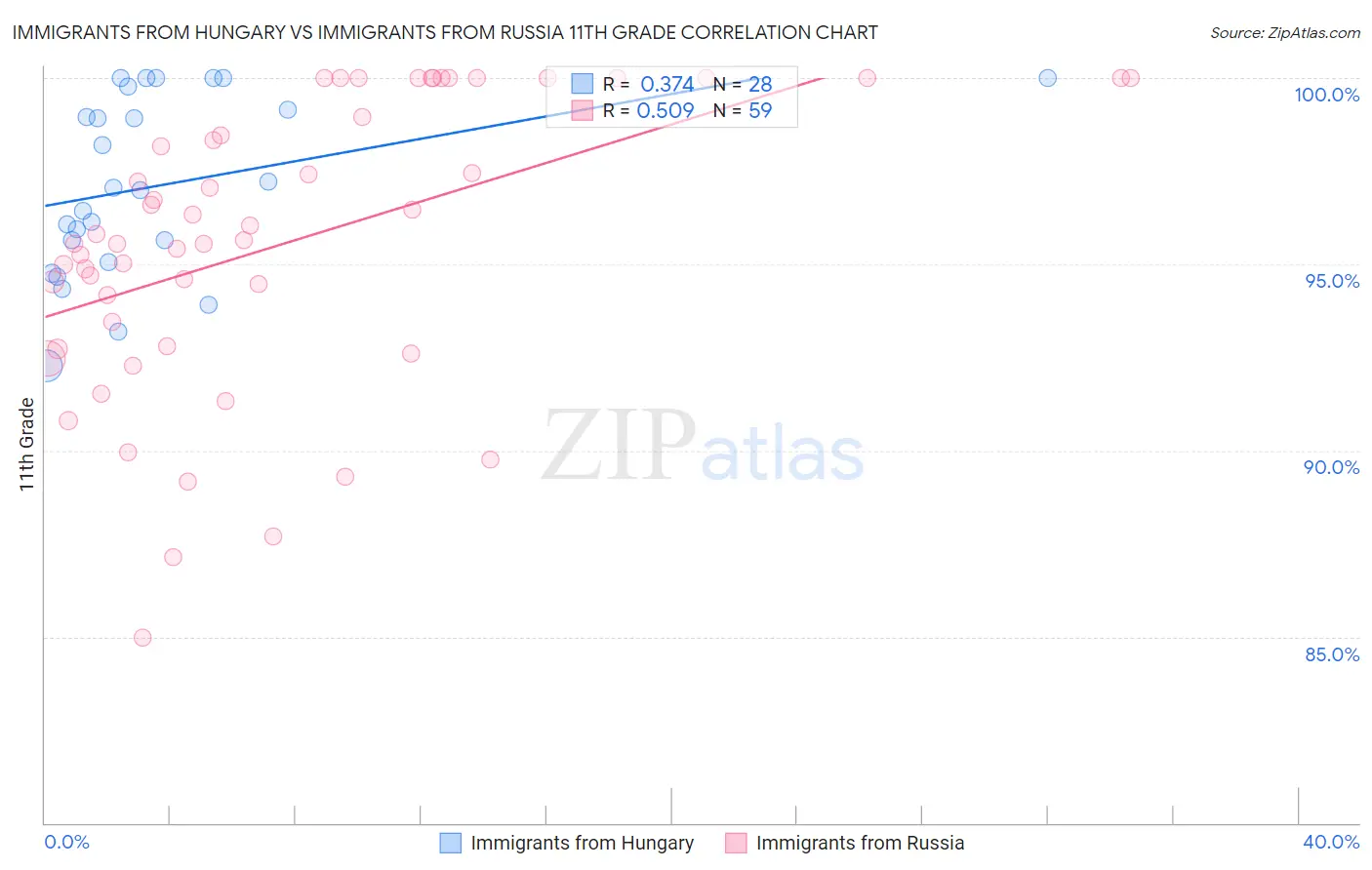 Immigrants from Hungary vs Immigrants from Russia 11th Grade