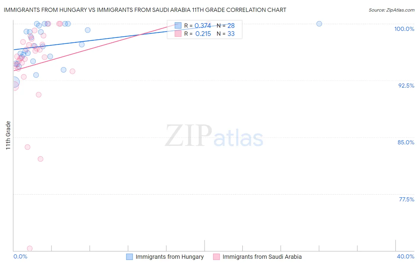 Immigrants from Hungary vs Immigrants from Saudi Arabia 11th Grade