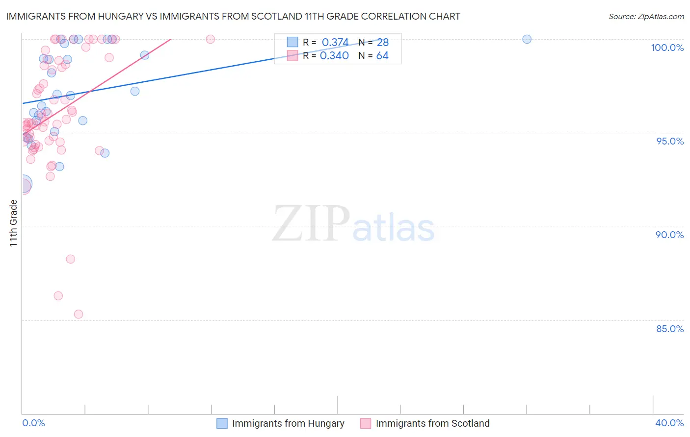 Immigrants from Hungary vs Immigrants from Scotland 11th Grade