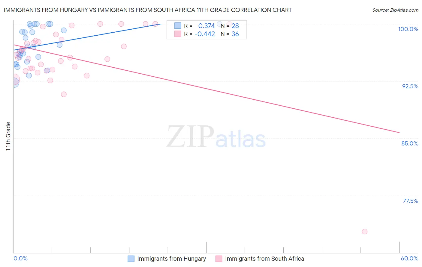 Immigrants from Hungary vs Immigrants from South Africa 11th Grade