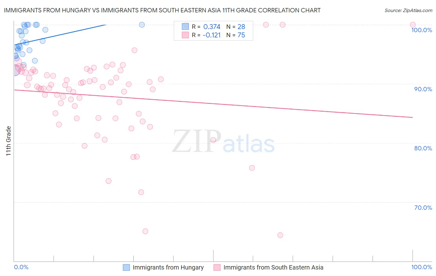 Immigrants from Hungary vs Immigrants from South Eastern Asia 11th Grade