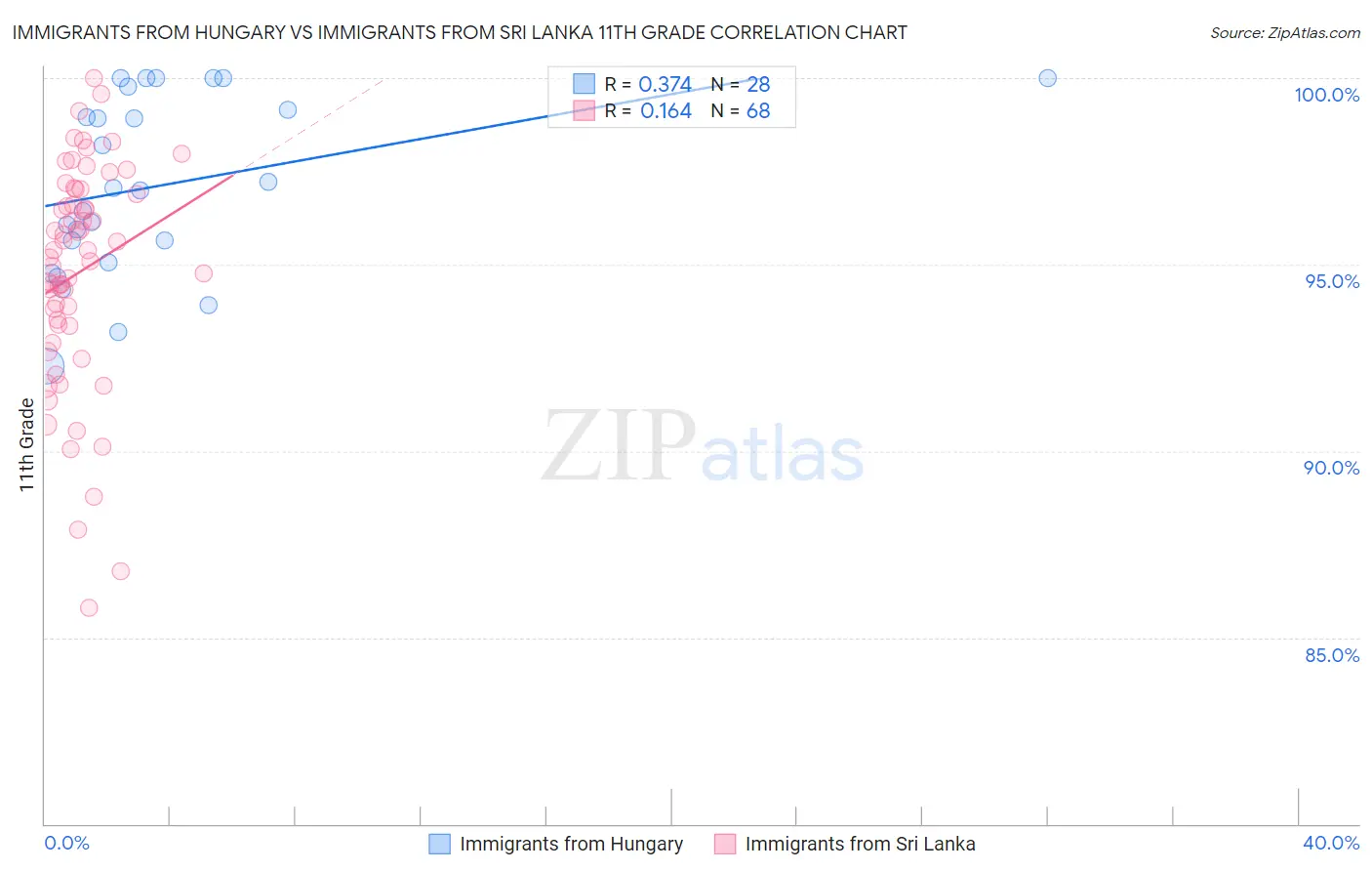 Immigrants from Hungary vs Immigrants from Sri Lanka 11th Grade