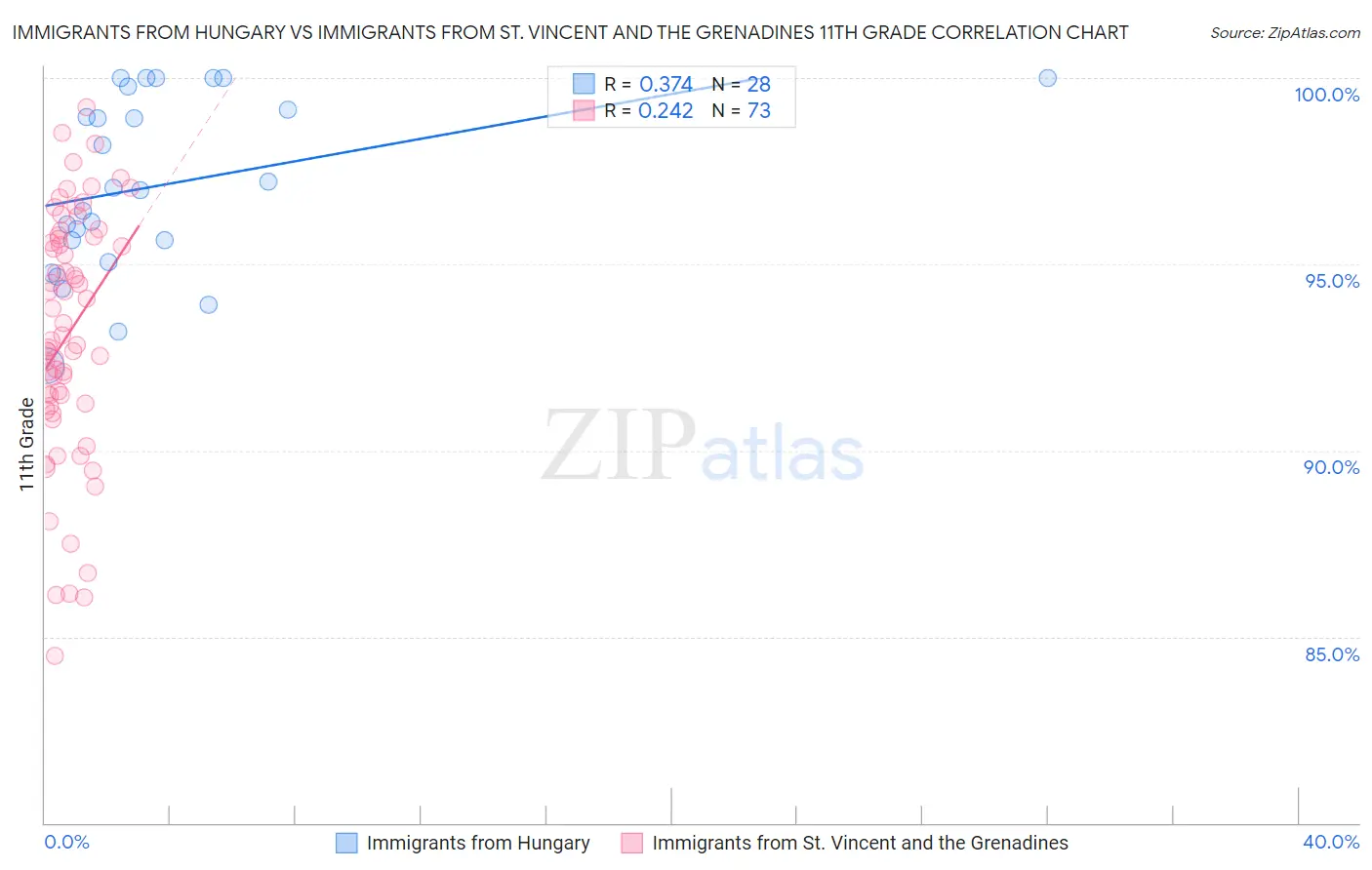 Immigrants from Hungary vs Immigrants from St. Vincent and the Grenadines 11th Grade