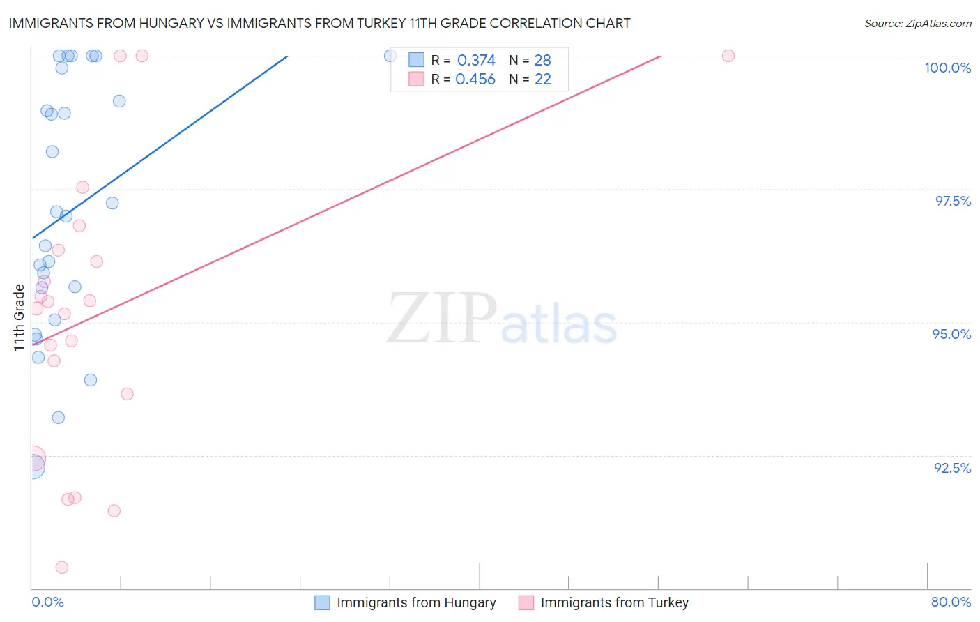Immigrants from Hungary vs Immigrants from Turkey 11th Grade