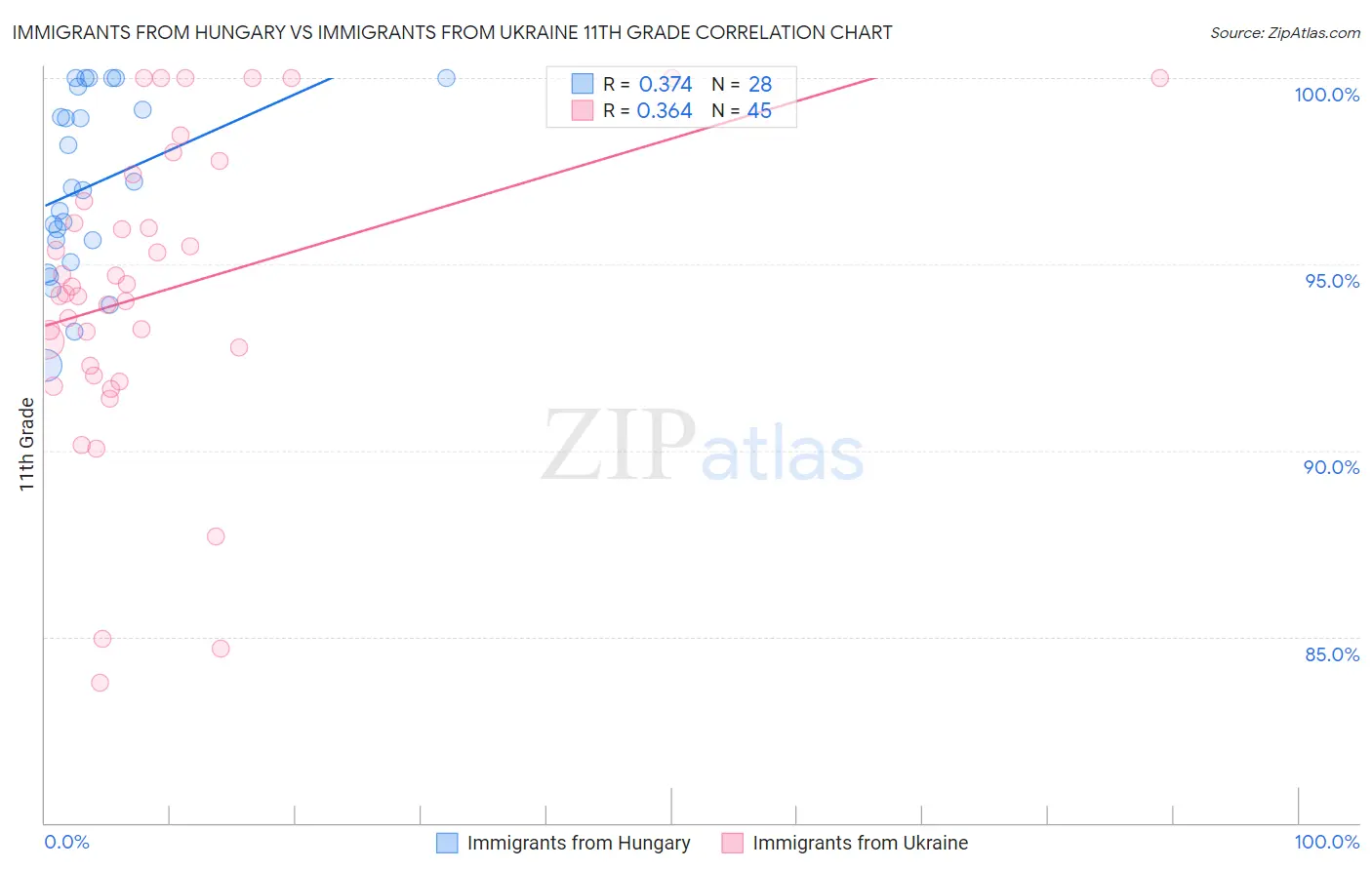 Immigrants from Hungary vs Immigrants from Ukraine 11th Grade