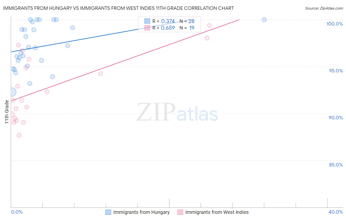 Immigrants from Hungary vs Immigrants from West Indies 11th Grade