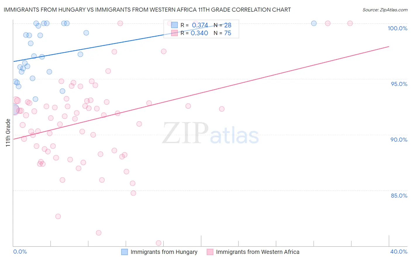 Immigrants from Hungary vs Immigrants from Western Africa 11th Grade