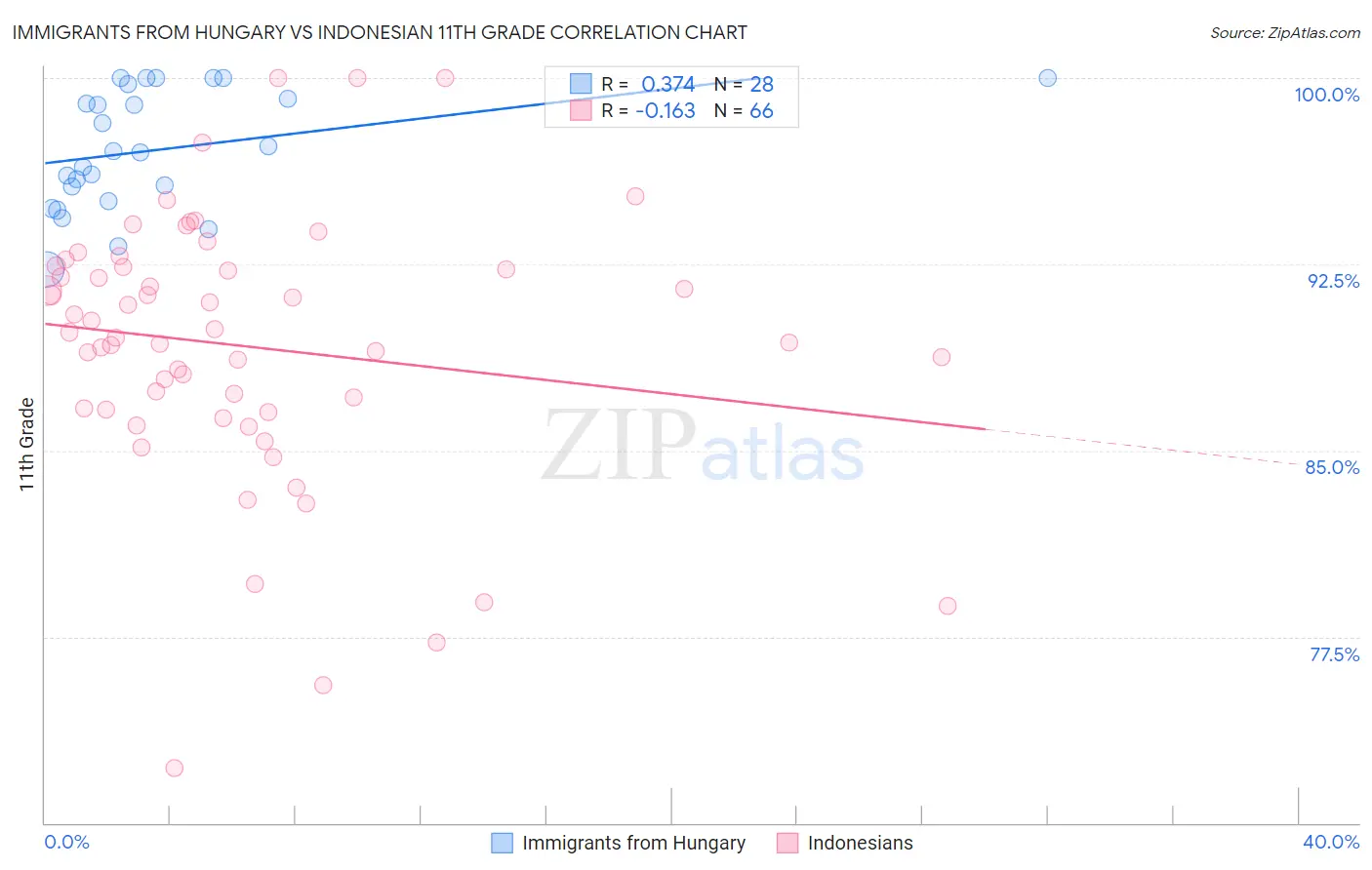 Immigrants from Hungary vs Indonesian 11th Grade
