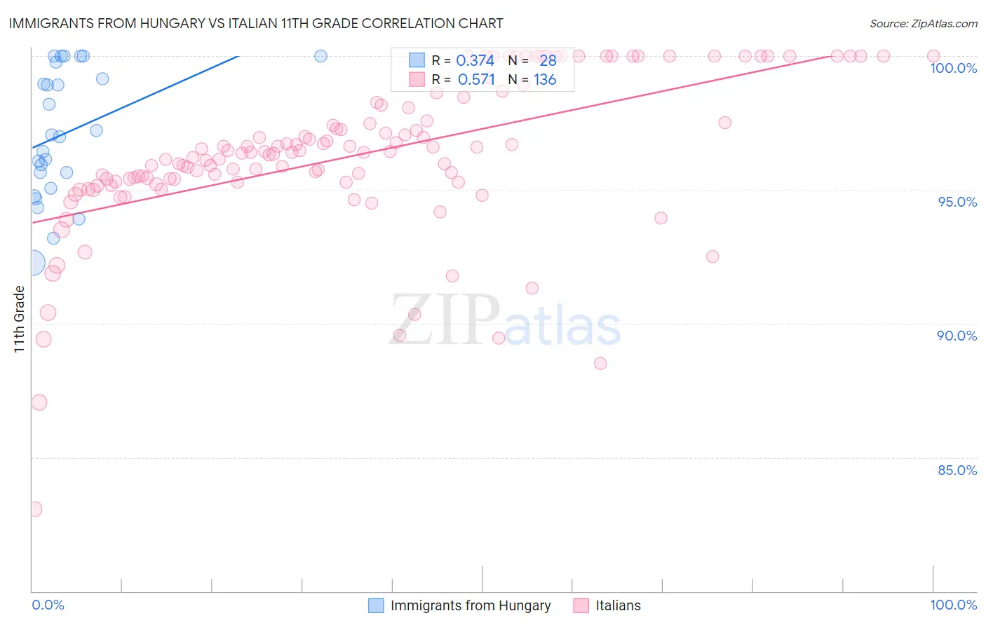 Immigrants from Hungary vs Italian 11th Grade