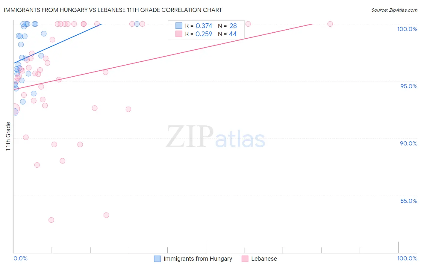 Immigrants from Hungary vs Lebanese 11th Grade