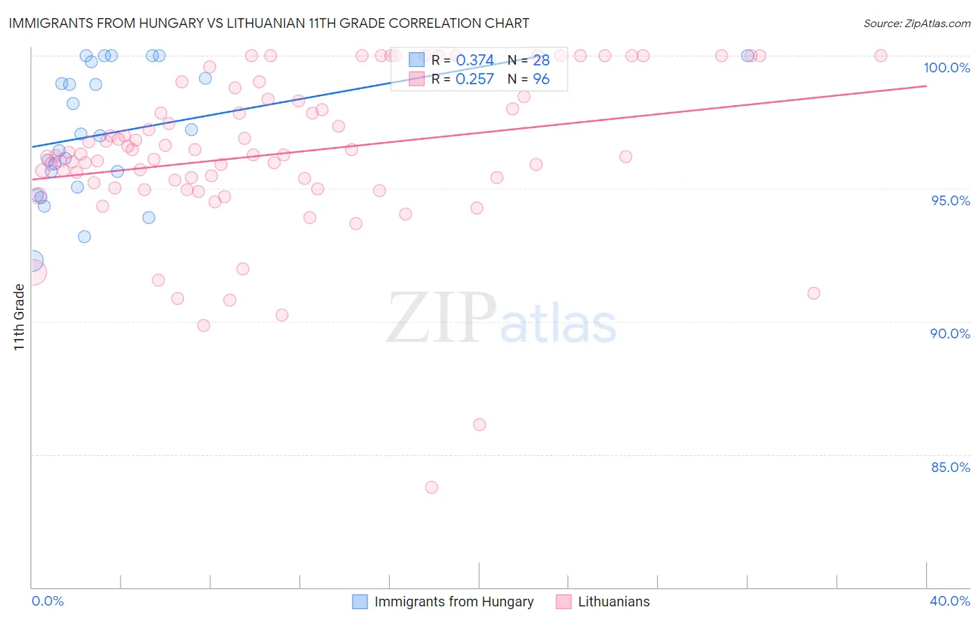 Immigrants from Hungary vs Lithuanian 11th Grade