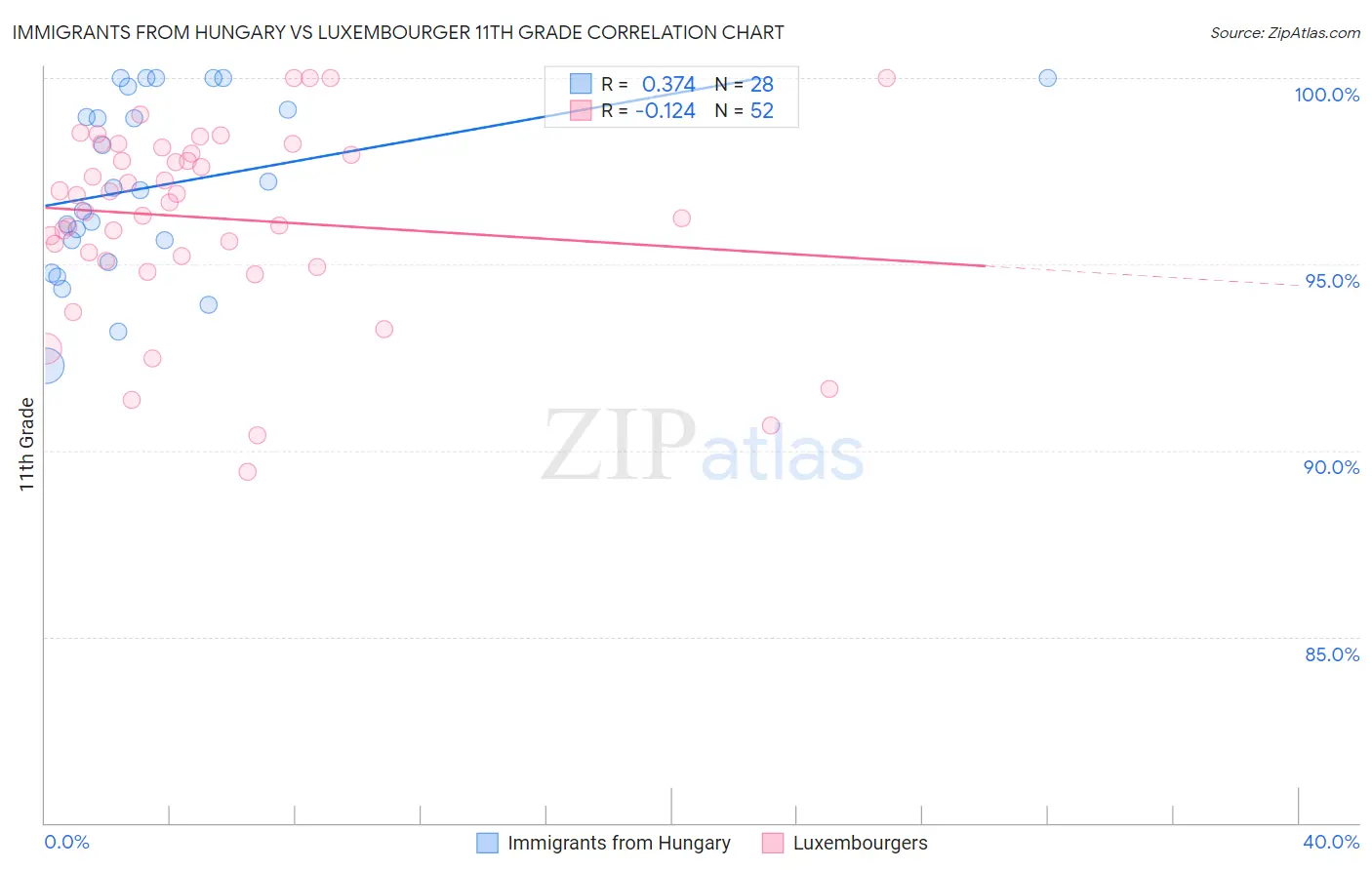 Immigrants from Hungary vs Luxembourger 11th Grade
