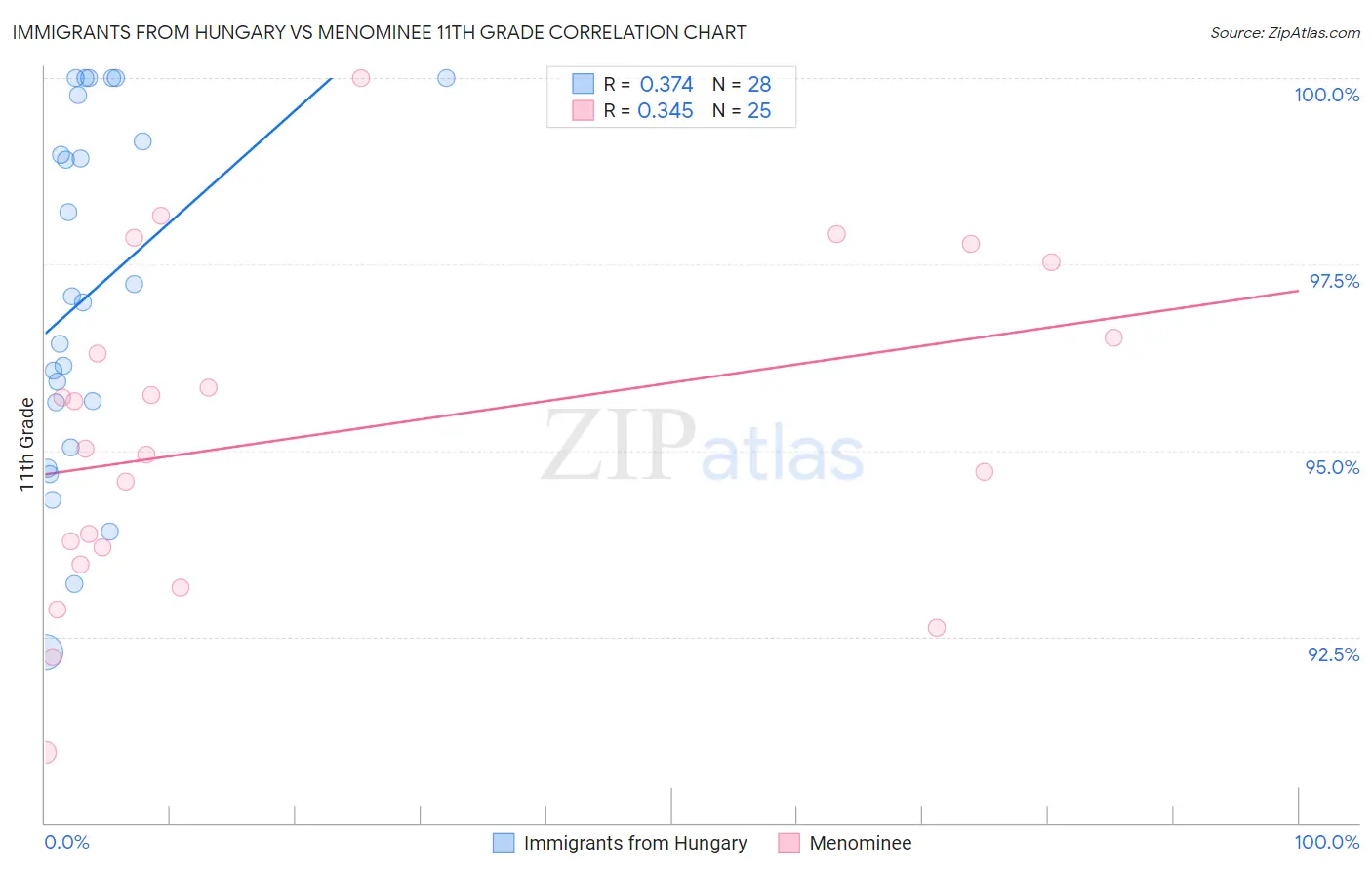 Immigrants from Hungary vs Menominee 11th Grade