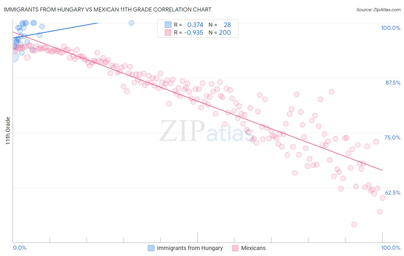 Immigrants from Hungary vs Mexican 11th Grade