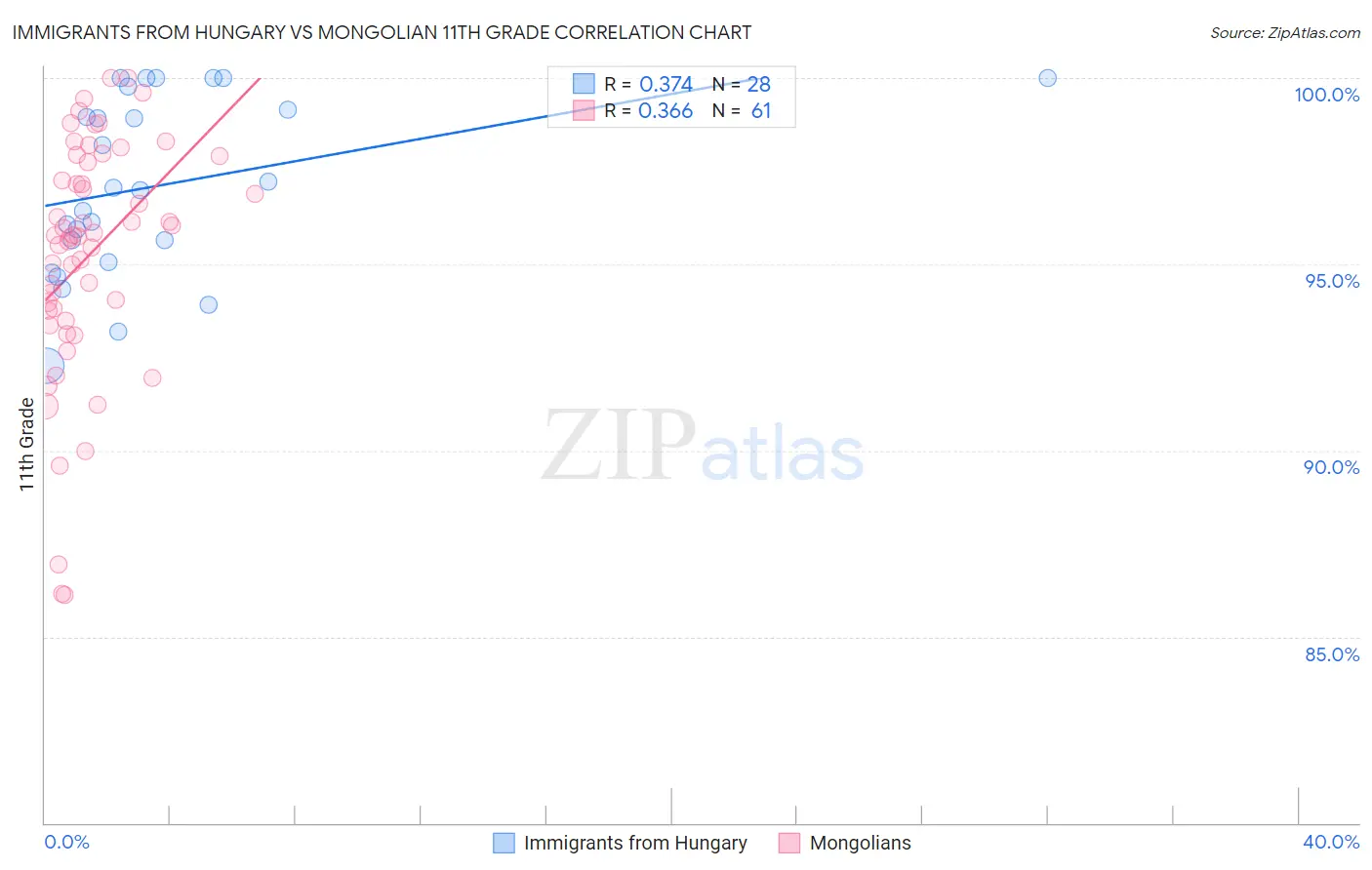 Immigrants from Hungary vs Mongolian 11th Grade